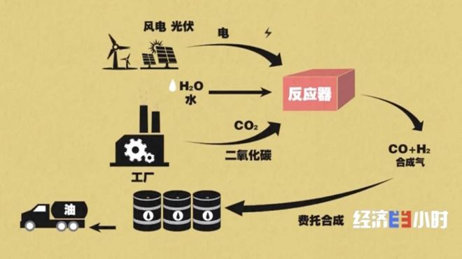 液態陽光 清潔能源新星，助力藍天與風電協同發展